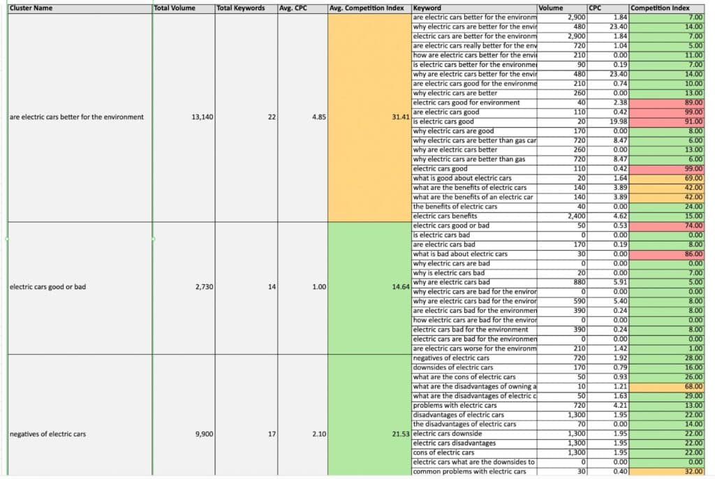 Keyword Cluster
